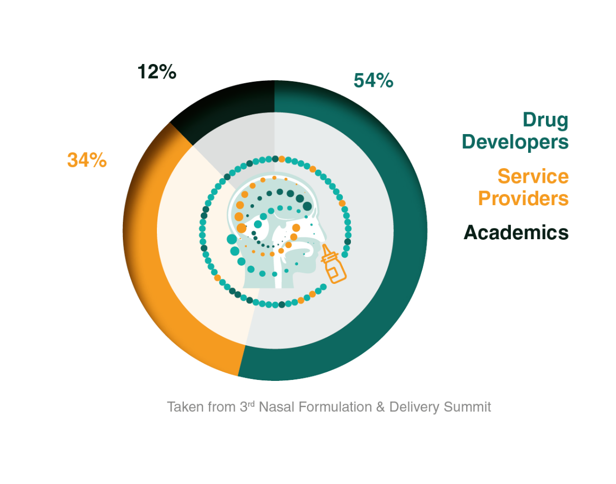 co.s attending 4th Nasal Formulation & Delivery Summit