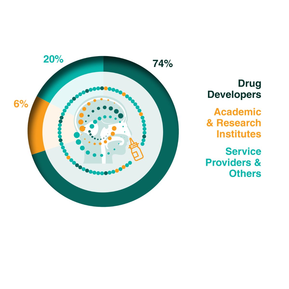 Types of Companies Attending Graph
